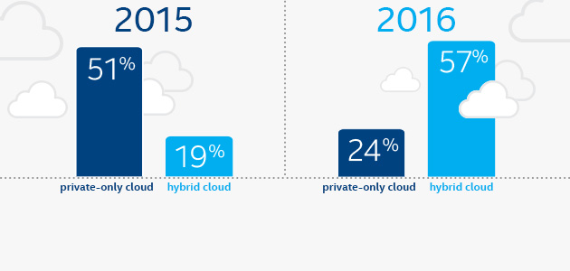 Find it hard to keep the Cloud safe